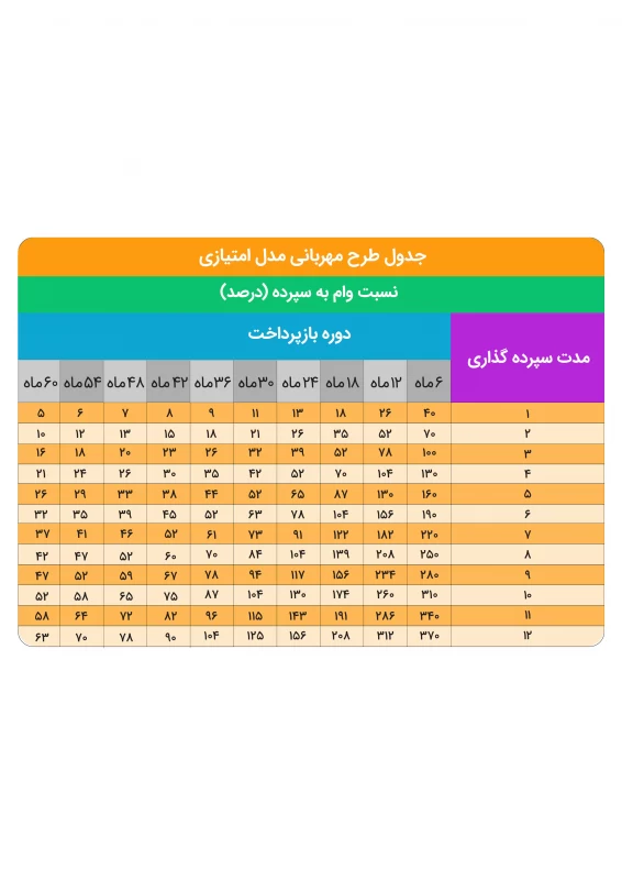 واام 4 درصد بانک ملی